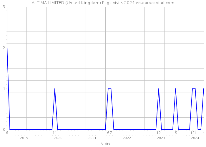 ALTIMA LIMITED (United Kingdom) Page visits 2024 