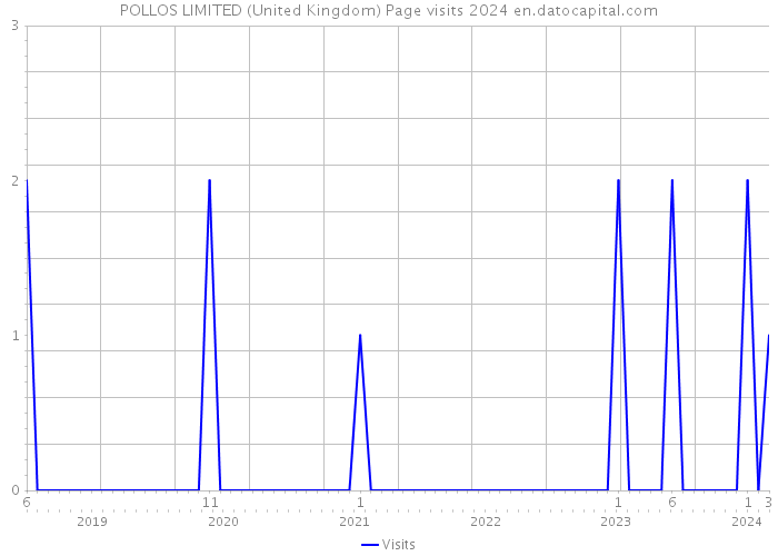 POLLOS LIMITED (United Kingdom) Page visits 2024 