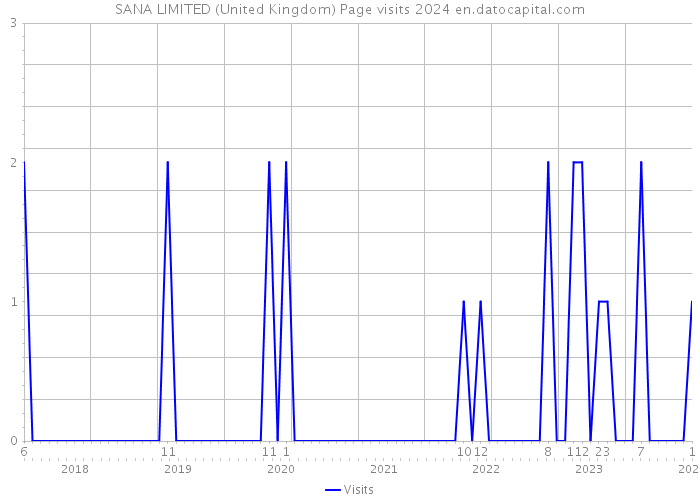 SANA LIMITED (United Kingdom) Page visits 2024 