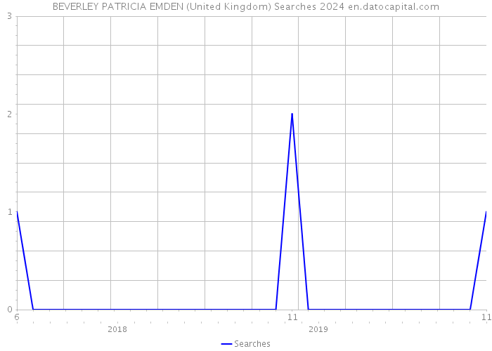 BEVERLEY PATRICIA EMDEN (United Kingdom) Searches 2024 