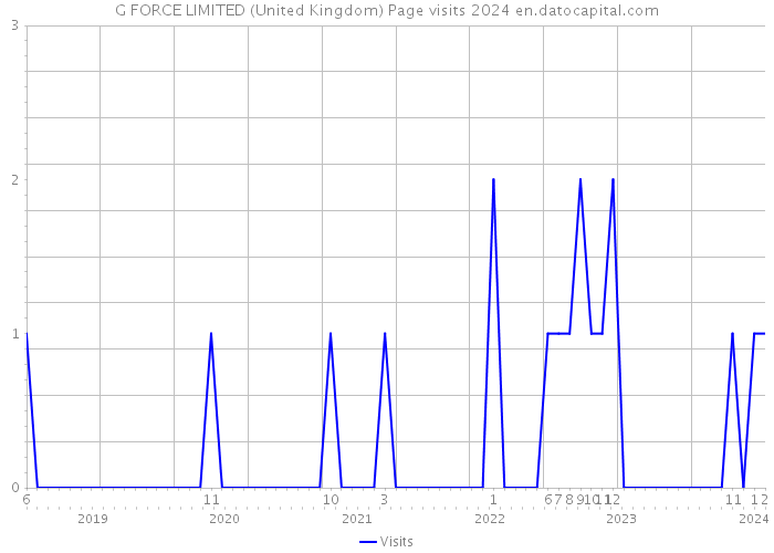 G FORCE LIMITED (United Kingdom) Page visits 2024 