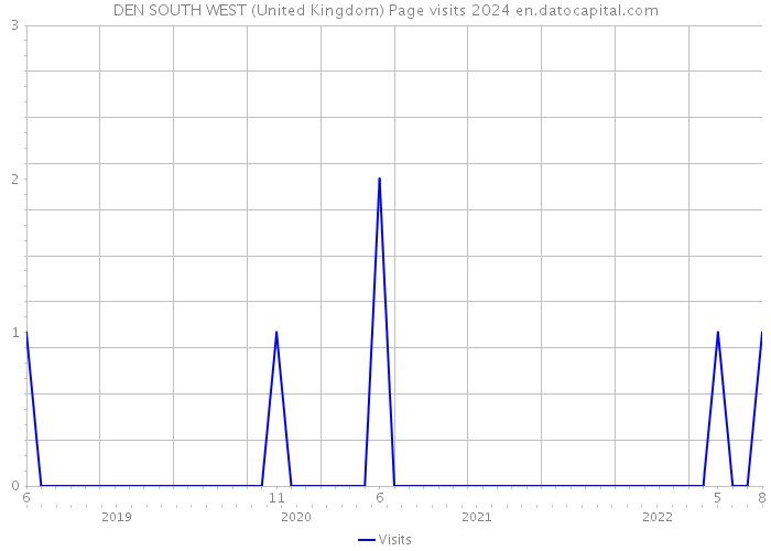 DEN SOUTH WEST (United Kingdom) Page visits 2024 