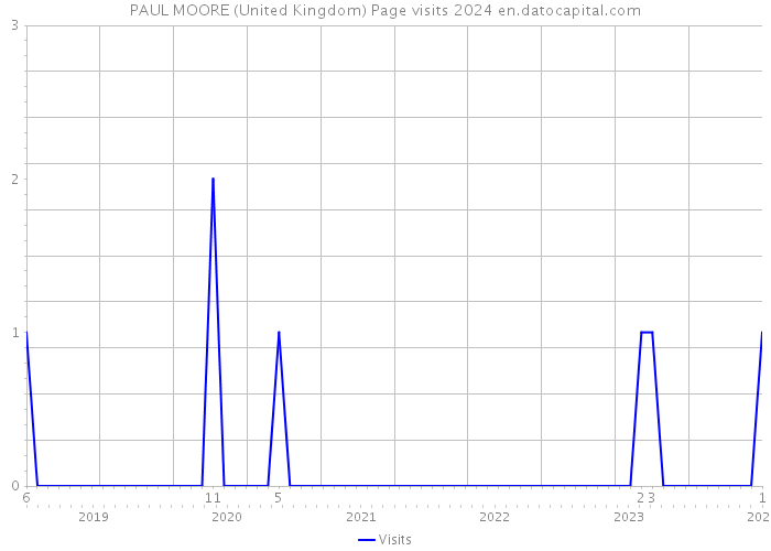 PAUL MOORE (United Kingdom) Page visits 2024 