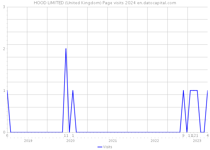 HOOD LIMITED (United Kingdom) Page visits 2024 