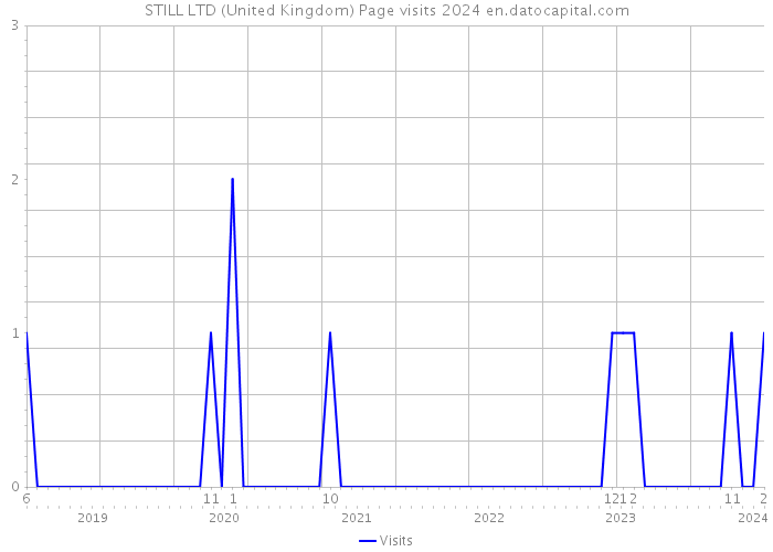 STILL LTD (United Kingdom) Page visits 2024 