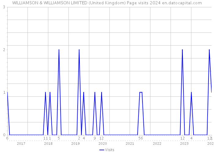 WILLIAMSON & WILLIAMSON LIMITED (United Kingdom) Page visits 2024 