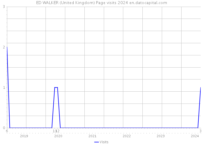 ED WALKER (United Kingdom) Page visits 2024 