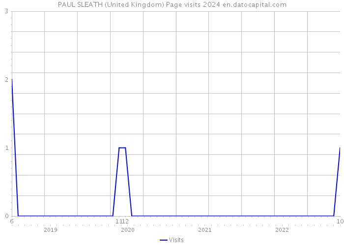PAUL SLEATH (United Kingdom) Page visits 2024 