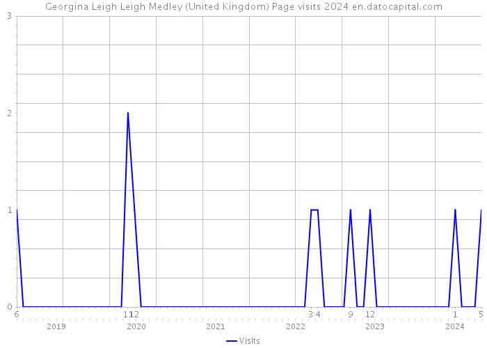 Georgina Leigh Leigh Medley (United Kingdom) Page visits 2024 