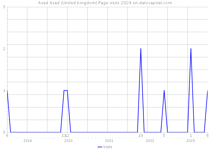 Asad Asad (United Kingdom) Page visits 2024 