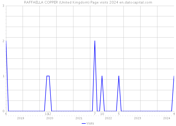 RAFFAELLA COPPER (United Kingdom) Page visits 2024 