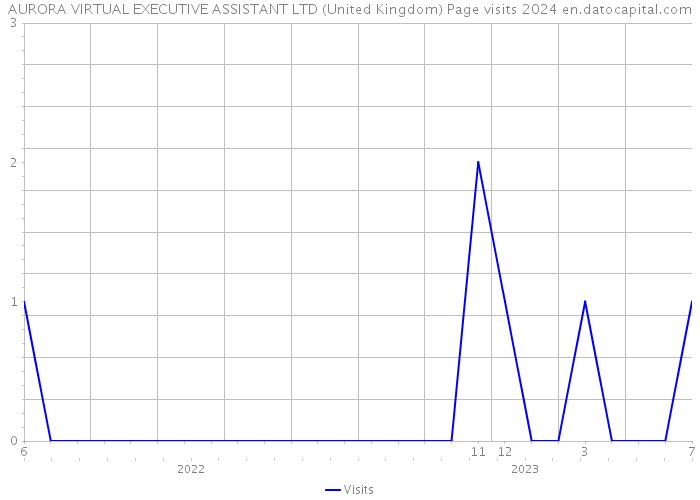 AURORA VIRTUAL EXECUTIVE ASSISTANT LTD (United Kingdom) Page visits 2024 