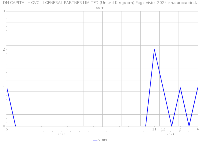 DN CAPITAL - GVC III GENERAL PARTNER LIMITED (United Kingdom) Page visits 2024 