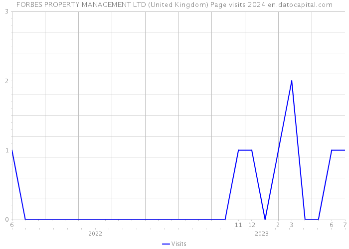 FORBES PROPERTY MANAGEMENT LTD (United Kingdom) Page visits 2024 