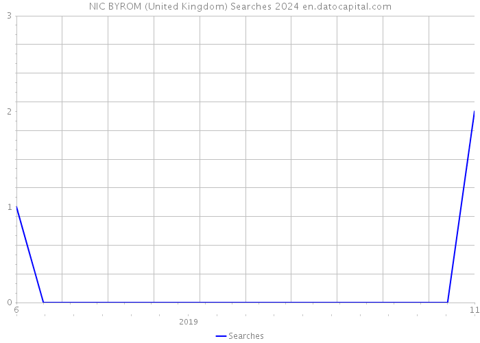 NIC BYROM (United Kingdom) Searches 2024 