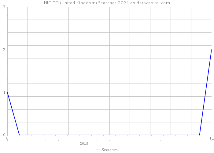 NIC TO (United Kingdom) Searches 2024 