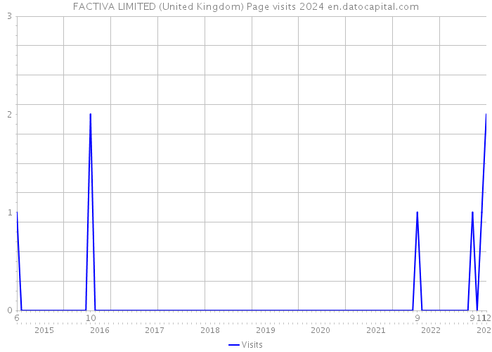 FACTIVA LIMITED (United Kingdom) Page visits 2024 