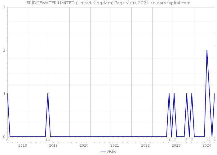 BRIDGEWATER LIMITED (United Kingdom) Page visits 2024 