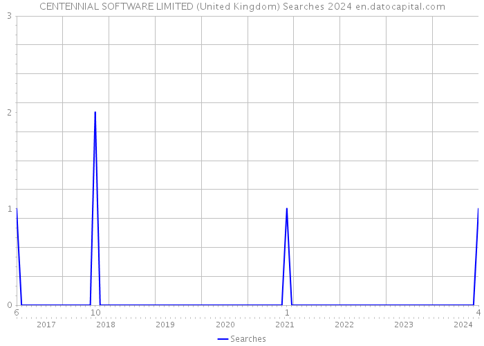 CENTENNIAL SOFTWARE LIMITED (United Kingdom) Searches 2024 