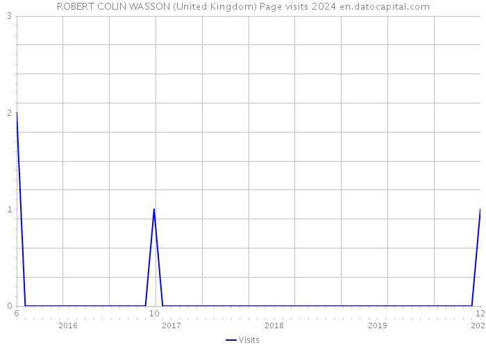 ROBERT COLIN WASSON (United Kingdom) Page visits 2024 