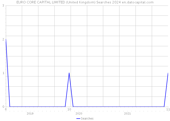 EURO CORE CAPITAL LIMITED (United Kingdom) Searches 2024 
