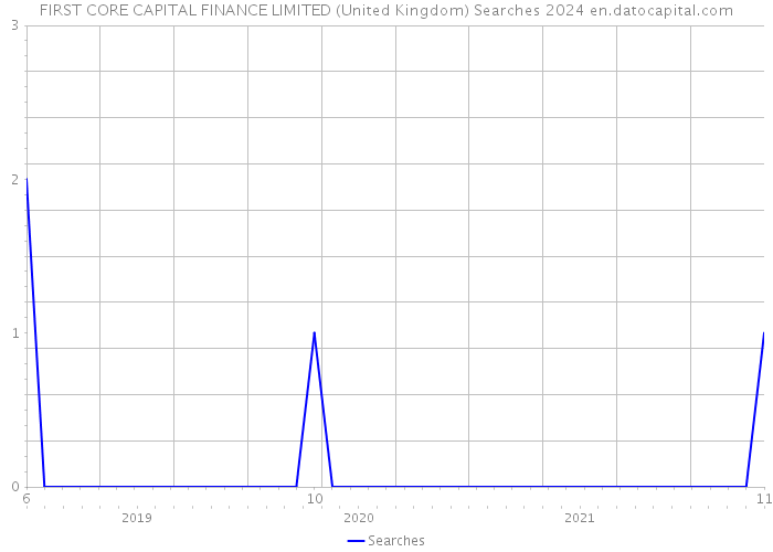 FIRST CORE CAPITAL FINANCE LIMITED (United Kingdom) Searches 2024 