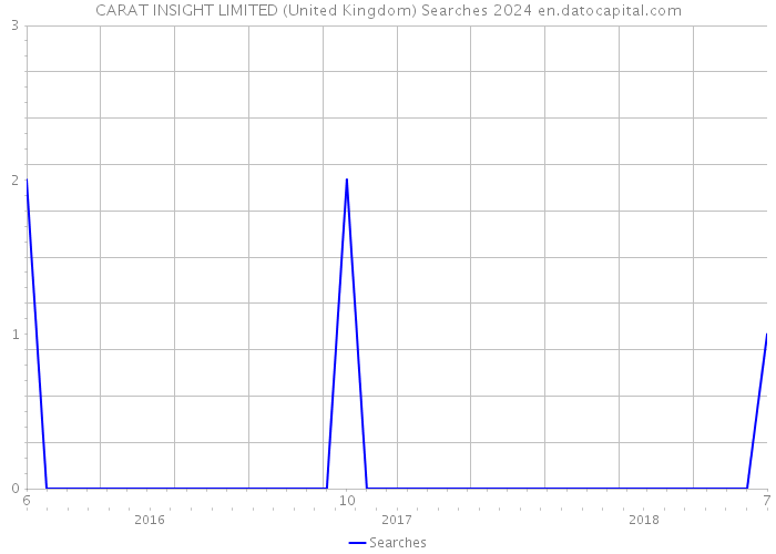 CARAT INSIGHT LIMITED (United Kingdom) Searches 2024 