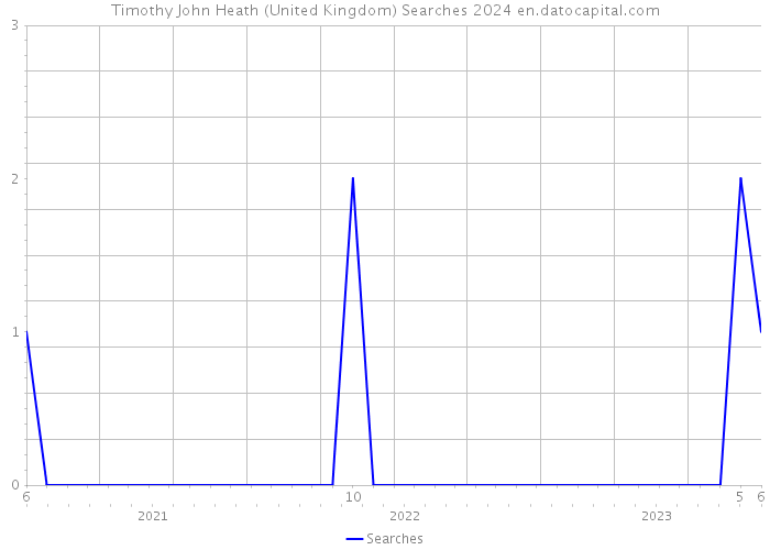 Timothy John Heath (United Kingdom) Searches 2024 