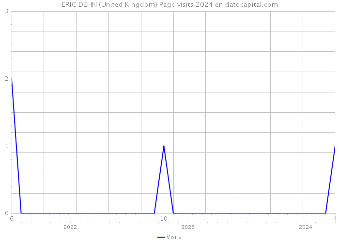 ERIC DEHN (United Kingdom) Page visits 2024 