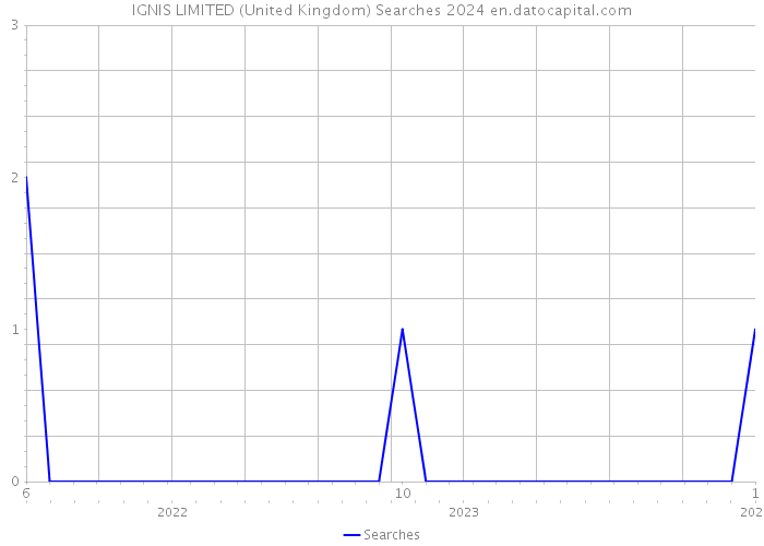IGNIS LIMITED (United Kingdom) Searches 2024 