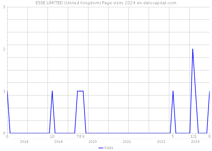 ESSE LIMITED (United Kingdom) Page visits 2024 