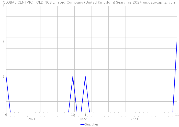 GLOBAL CENTRIC HOLDINGS Limited Company (United Kingdom) Searches 2024 