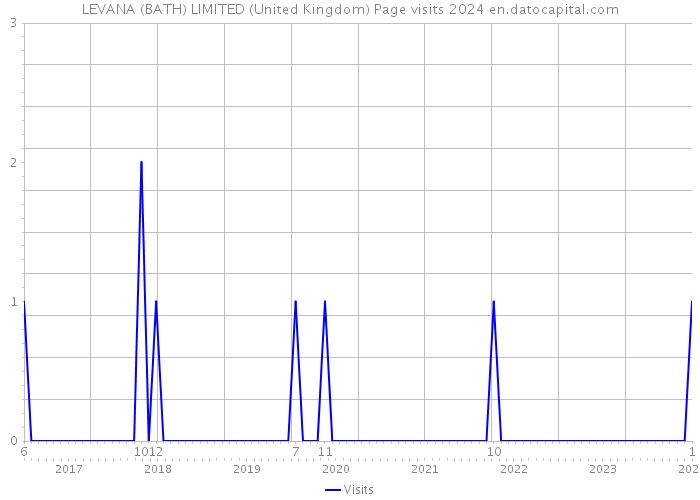 LEVANA (BATH) LIMITED (United Kingdom) Page visits 2024 