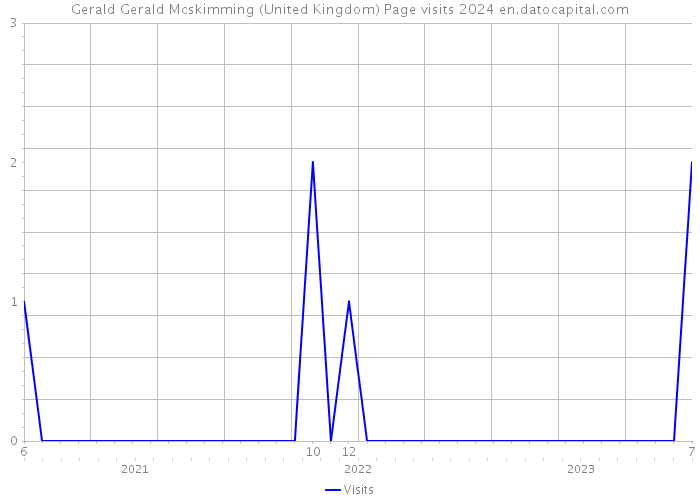 Gerald Gerald Mcskimming (United Kingdom) Page visits 2024 