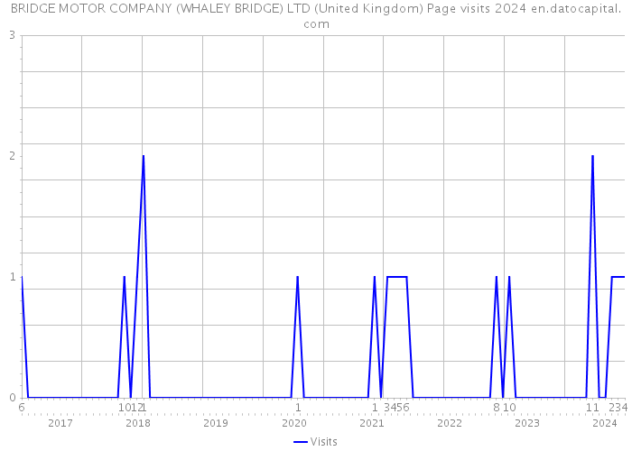 BRIDGE MOTOR COMPANY (WHALEY BRIDGE) LTD (United Kingdom) Page visits 2024 