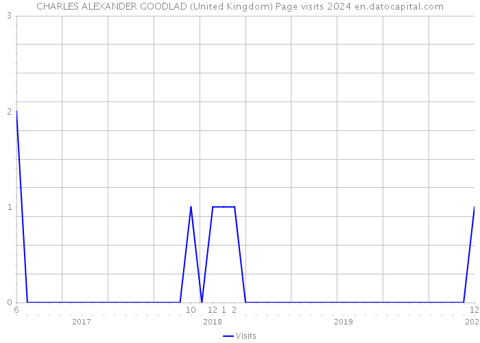 CHARLES ALEXANDER GOODLAD (United Kingdom) Page visits 2024 