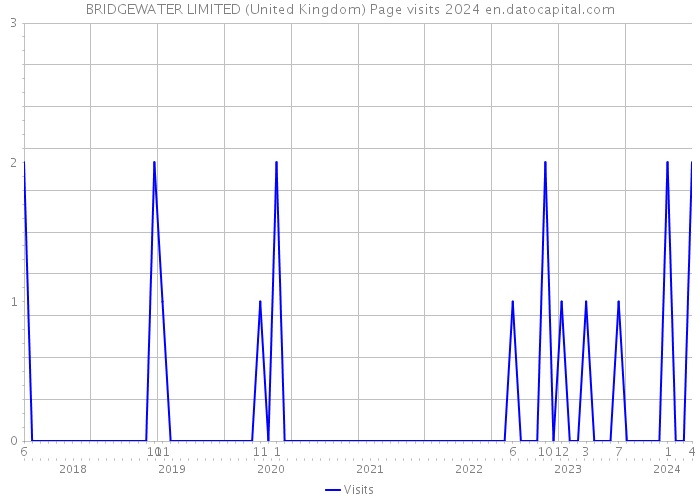BRIDGEWATER LIMITED (United Kingdom) Page visits 2024 