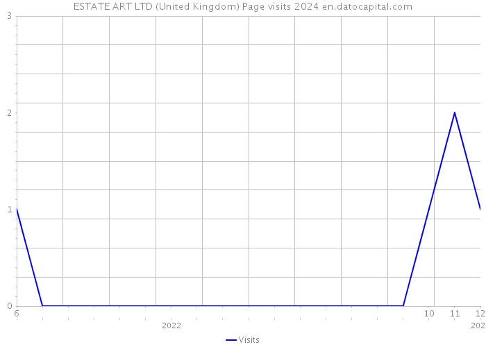 ESTATE ART LTD (United Kingdom) Page visits 2024 