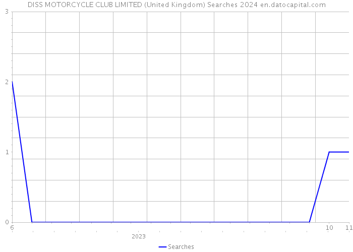 DISS MOTORCYCLE CLUB LIMITED (United Kingdom) Searches 2024 