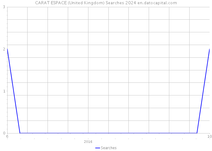 CARAT ESPACE (United Kingdom) Searches 2024 