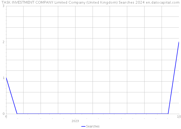 TASK INVESTMENT COMPANY Limited Company (United Kingdom) Searches 2024 