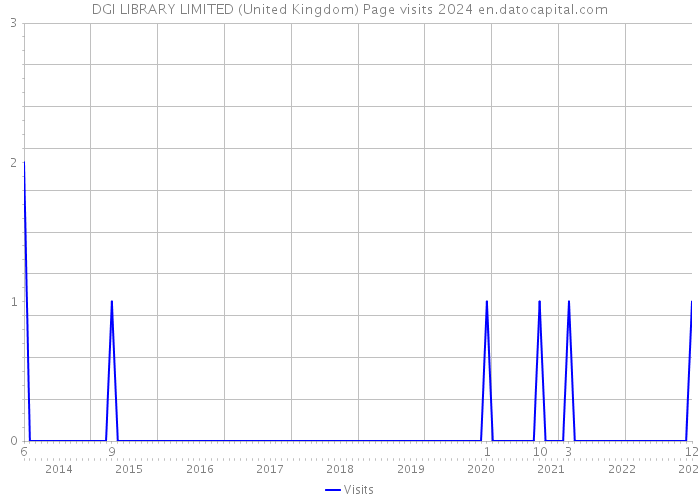 DGI LIBRARY LIMITED (United Kingdom) Page visits 2024 