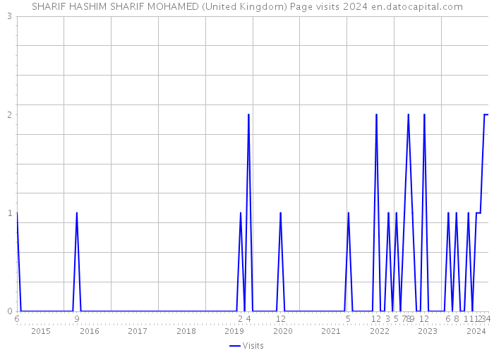 SHARIF HASHIM SHARIF MOHAMED (United Kingdom) Page visits 2024 