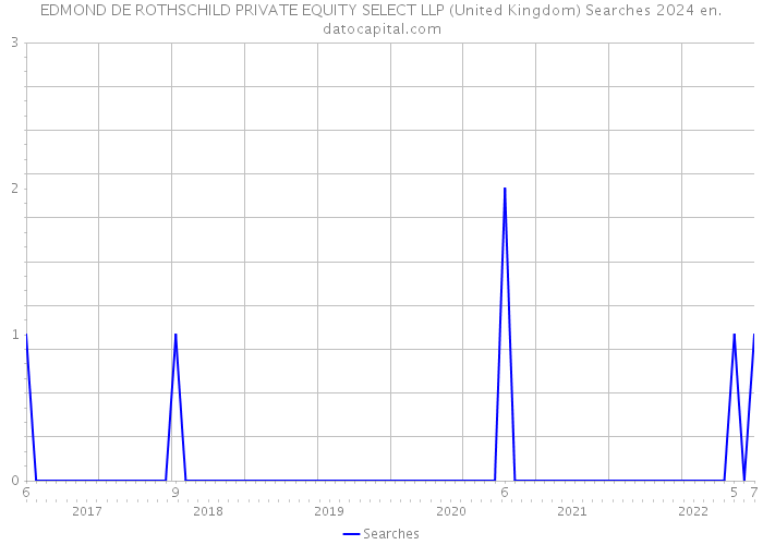 EDMOND DE ROTHSCHILD PRIVATE EQUITY SELECT LLP (United Kingdom) Searches 2024 