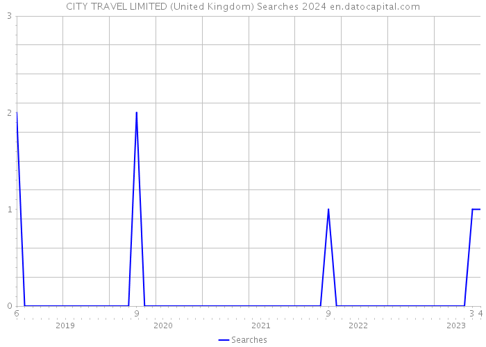 CITY TRAVEL LIMITED (United Kingdom) Searches 2024 
