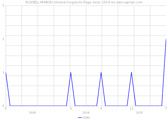 RUSSELL MABON (United Kingdom) Page visits 2024 