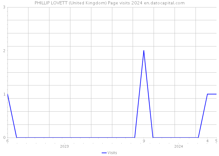 PHILLIP LOVETT (United Kingdom) Page visits 2024 
