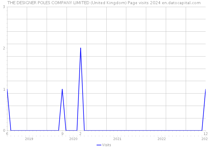 THE DESIGNER POLES COMPANY LIMITED (United Kingdom) Page visits 2024 