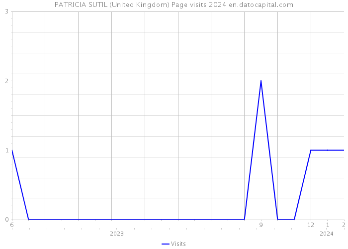 PATRICIA SUTIL (United Kingdom) Page visits 2024 