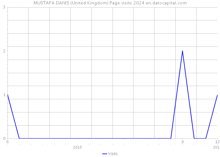 MUSTAFA DANIS (United Kingdom) Page visits 2024 
